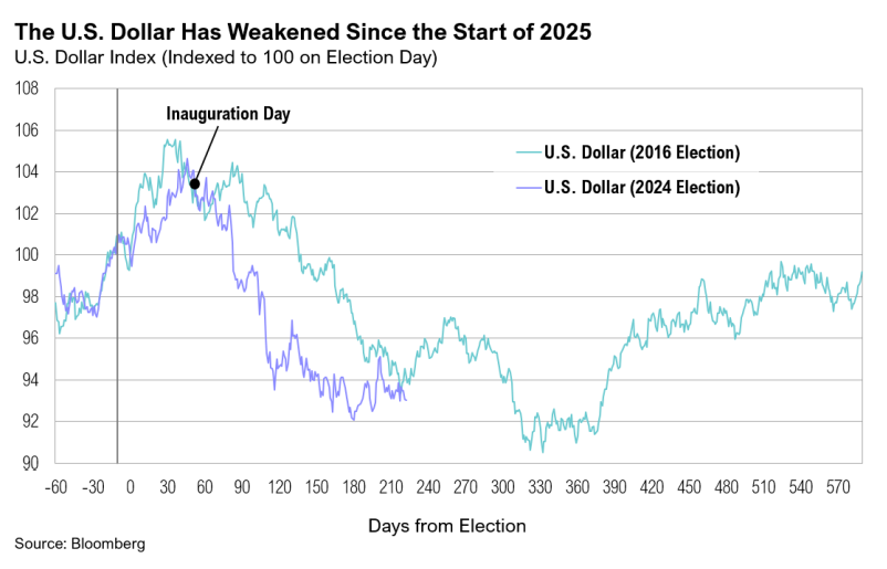 U.S. Dollar index decline post-2025 inauguration.