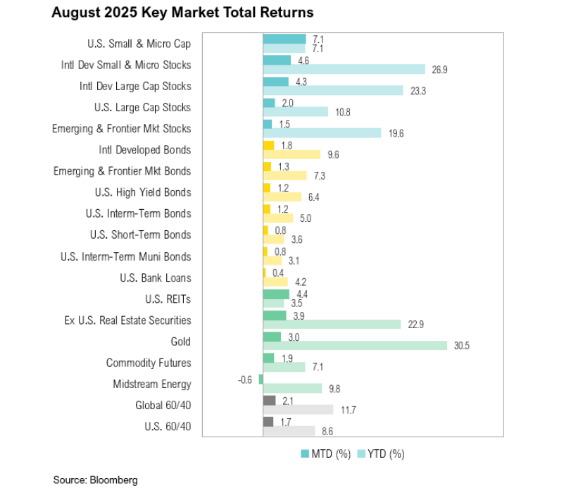 August 2025 market total returns chart