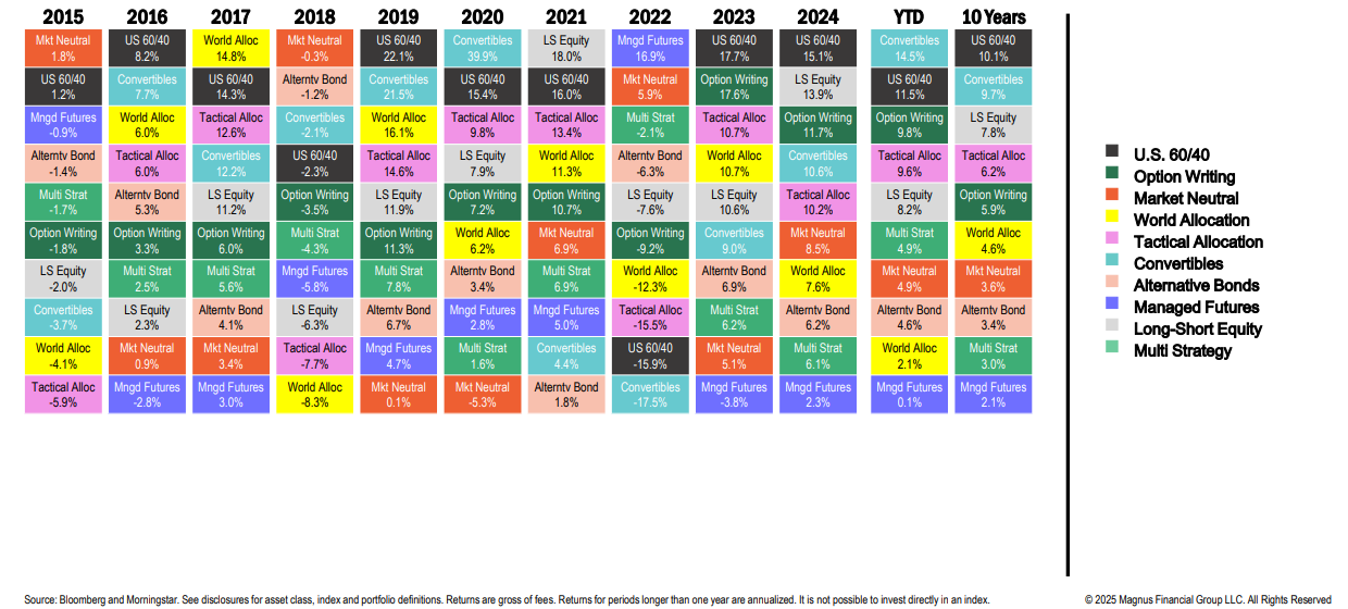 Asset returns by year and strategy from 2015-2024