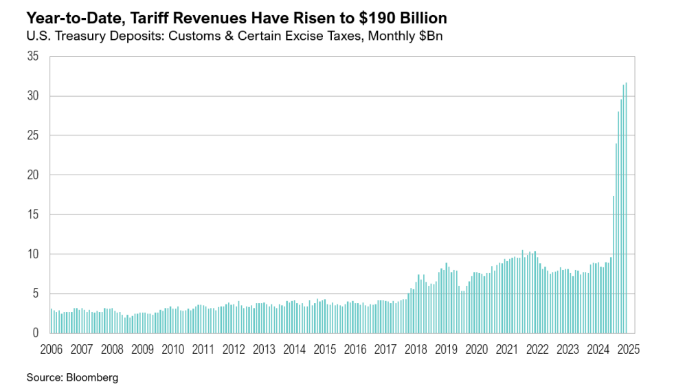 Bar chart showing rising U.S. tariff revenues 2006-2025.