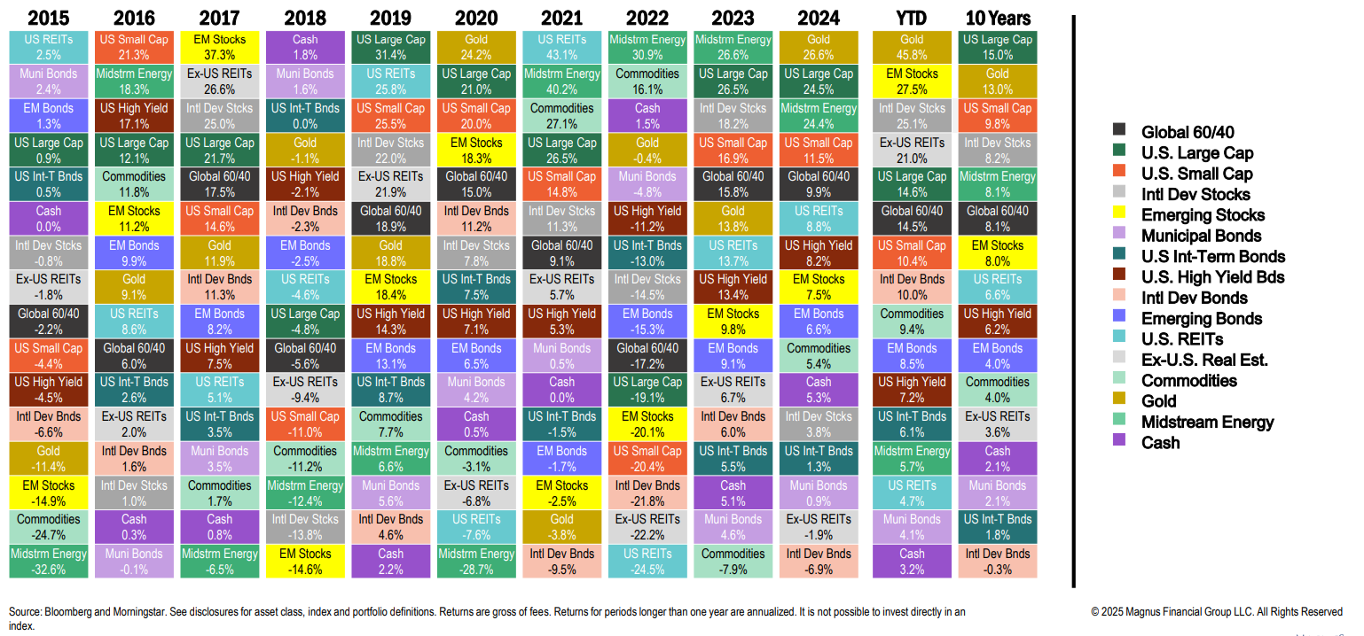 Asset class performance chart from 2015 to 2024.