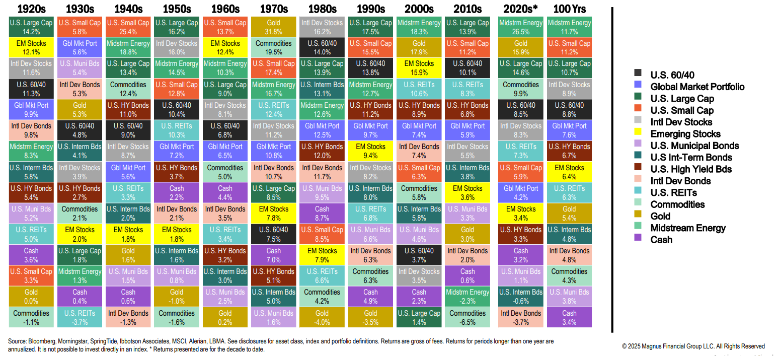 Investment performance heatmap by decade, 1920s-2020s