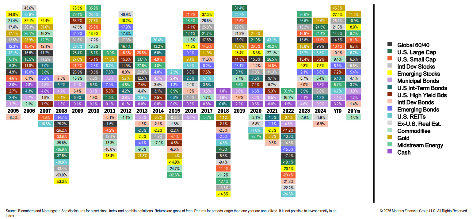 Annual asset class returns from 2005 to 2024.