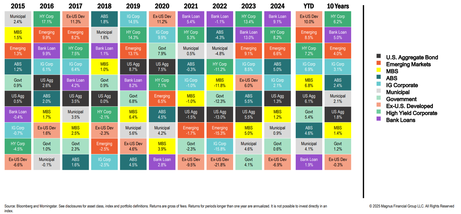 Annual asset class returns heatmap from 2015 to 2024.