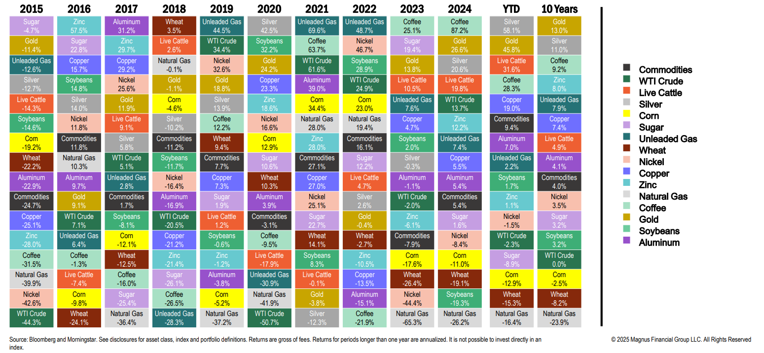 Commodity performance chart from 2015 to 2024.