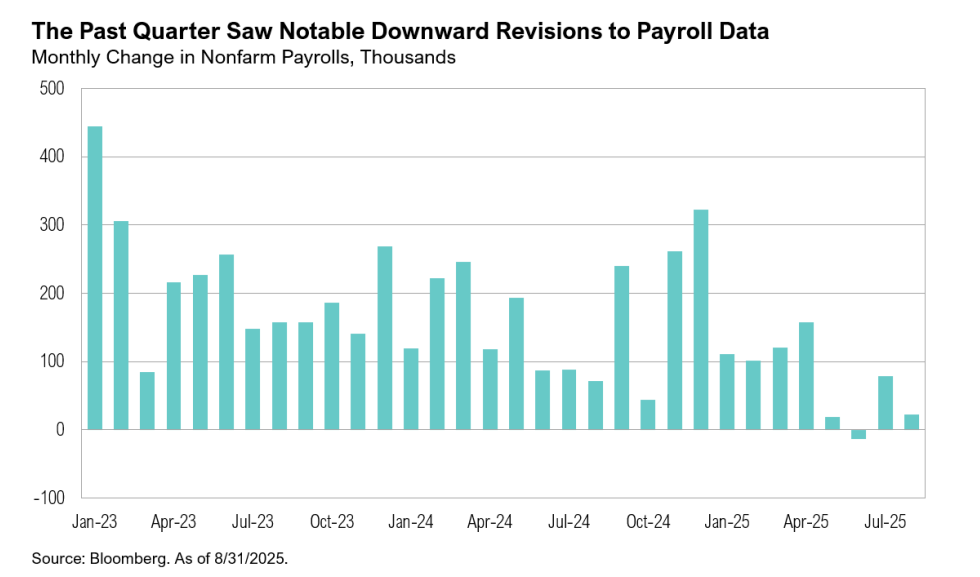 Graph showing payroll data revisions downward trend.