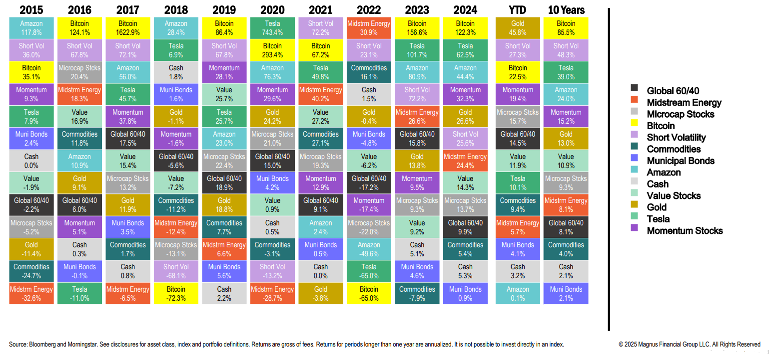 Investment returns grid from 2015 to 2023.