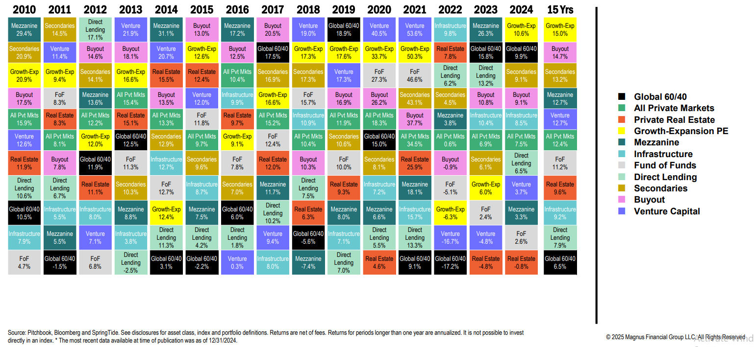 Investment returns by asset class from 2010 to 2024.