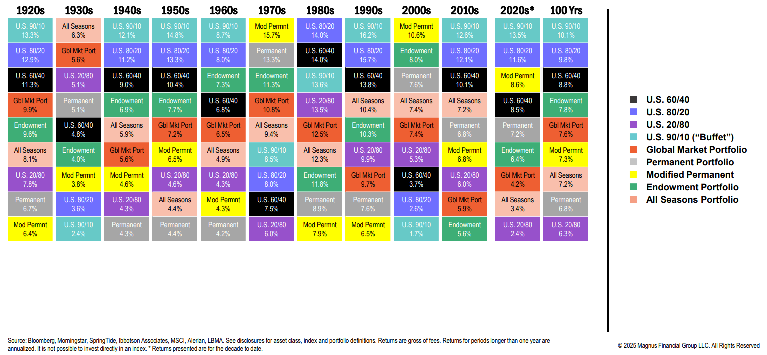 Investment portfolio returns by decade and strategy.