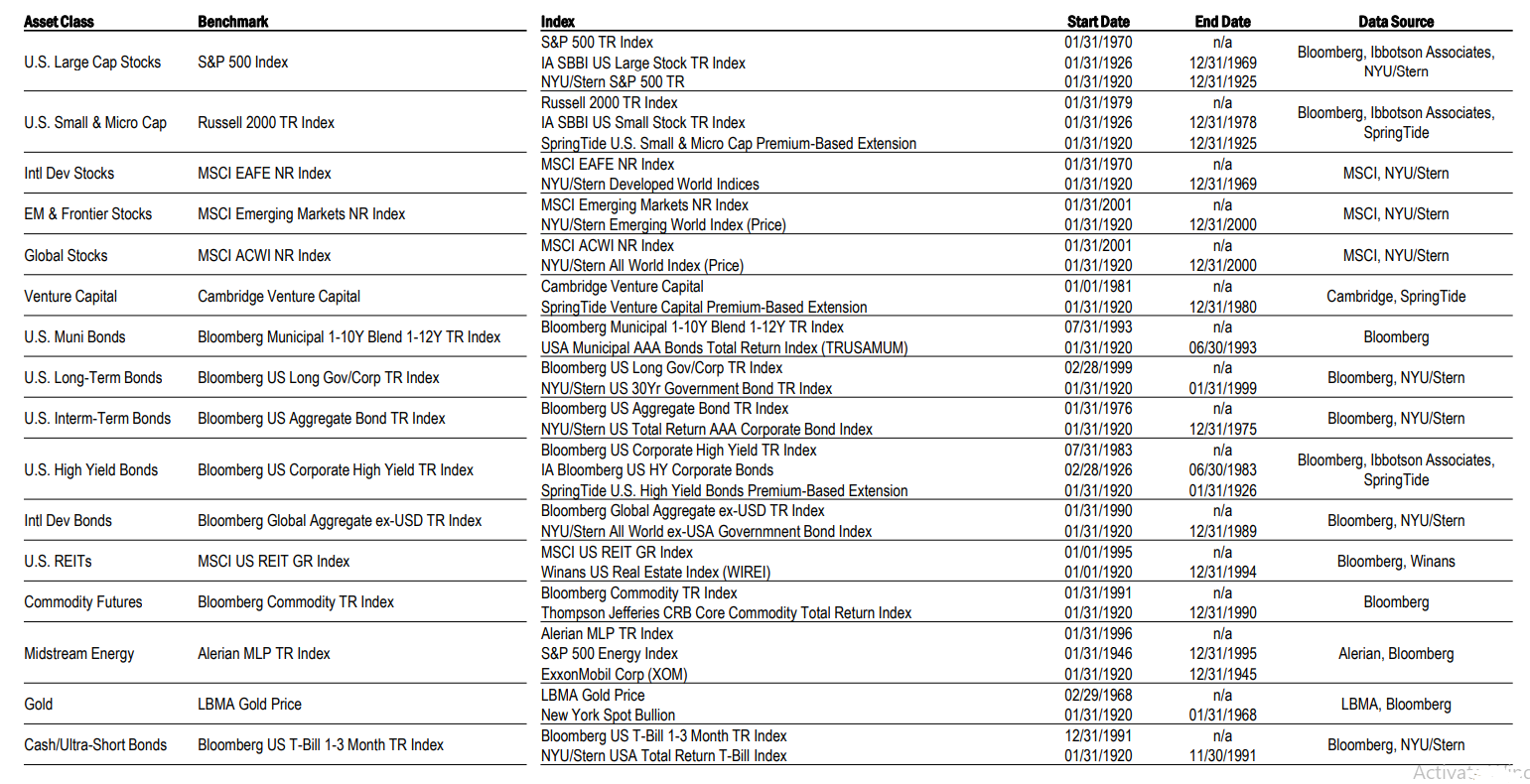 Financial benchmarks and indices table with dates and sources.