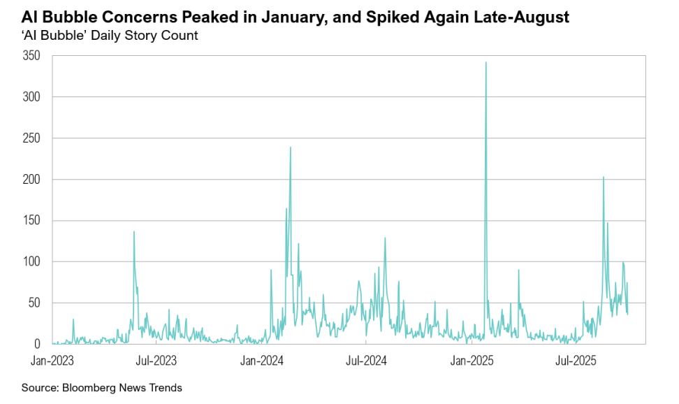 AI bubble story count spikes January, August 2025.
