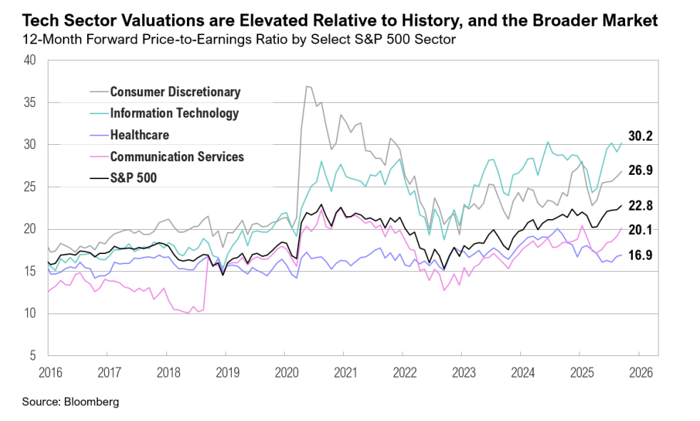 Tech sector valuations compared to broader market trends, 2016-2026.