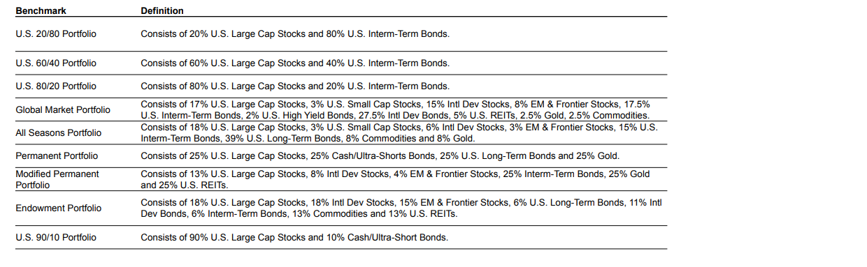 Investment portfolio benchmarks and definitions table.