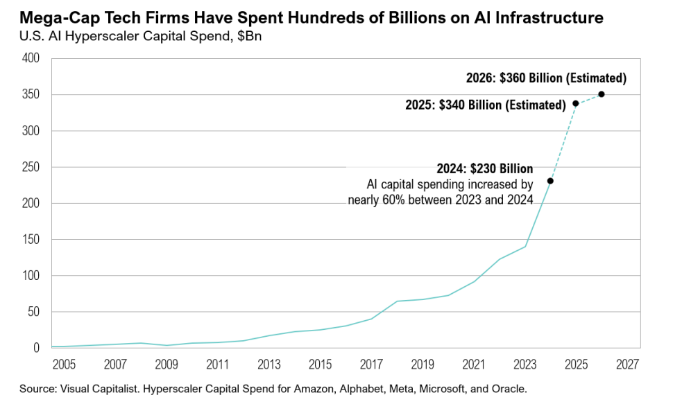 Graph of AI infrastructure spending growth 2005-2027.