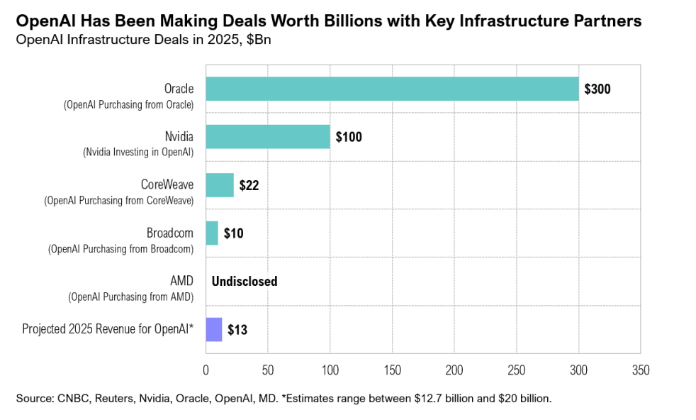 OpenAI 2025 infrastructure deals with key partners.