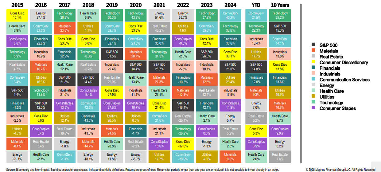 Asset class performance chart from 2015 to 2024.