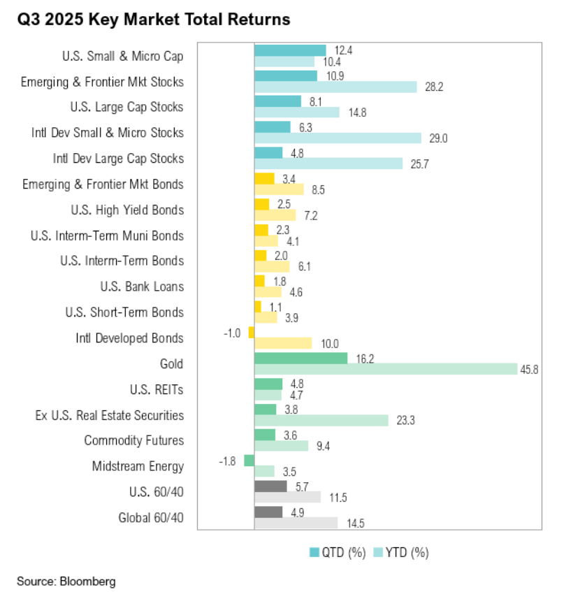 Q3 2025 market returns comparison chart.