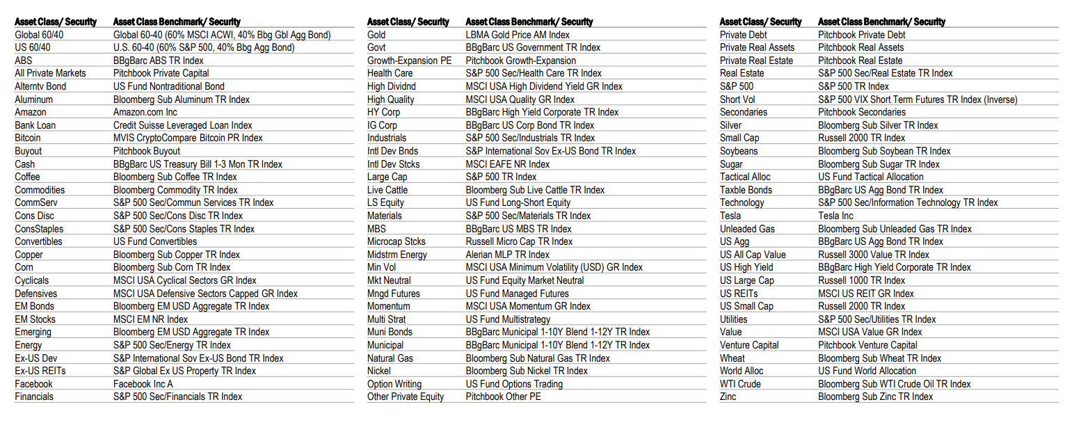 Asset classes and benchmarks comparison table.