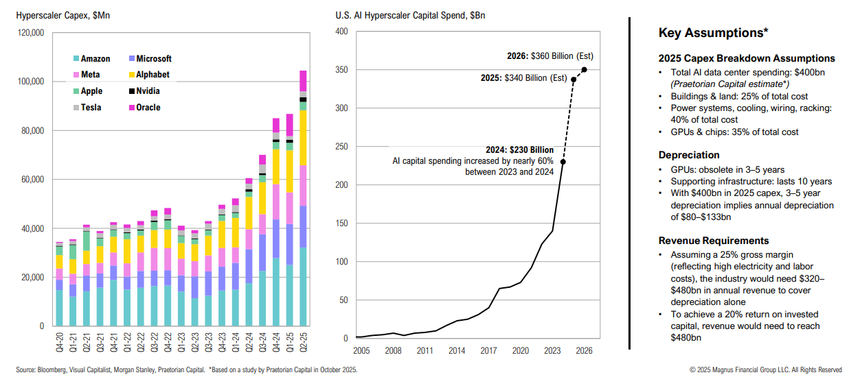Hyperscaler Capex growth and key assumptions chart.