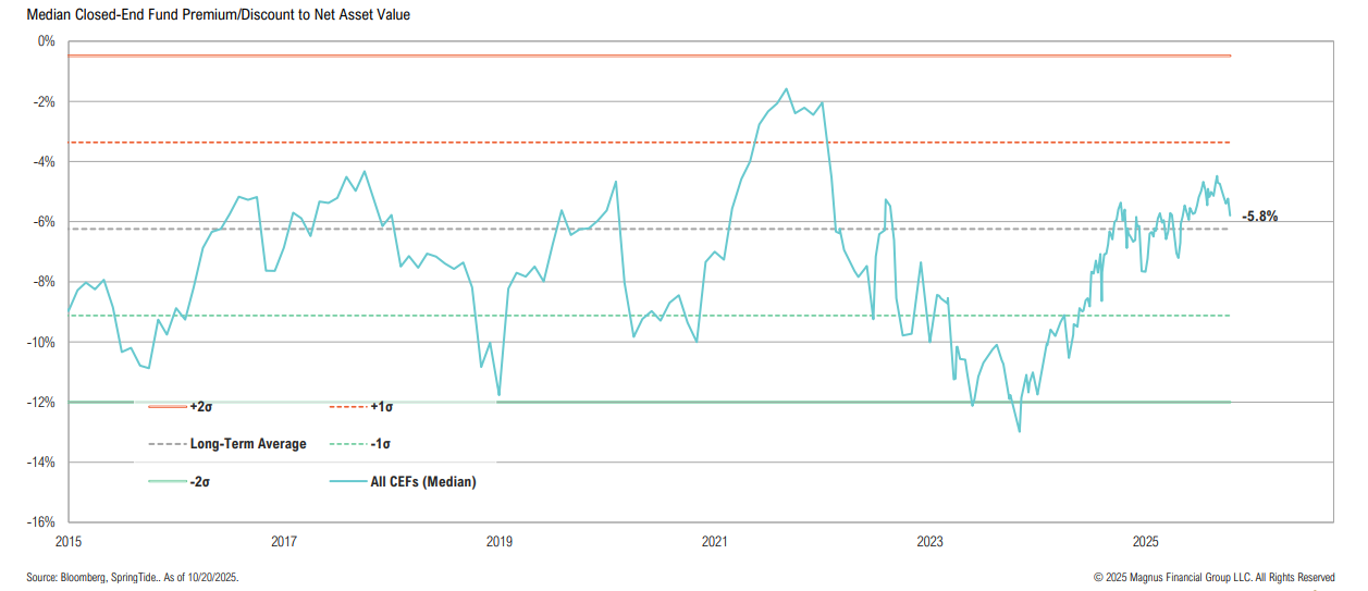 Graph showing closed-end fund premium discount trends, 2015-2025.