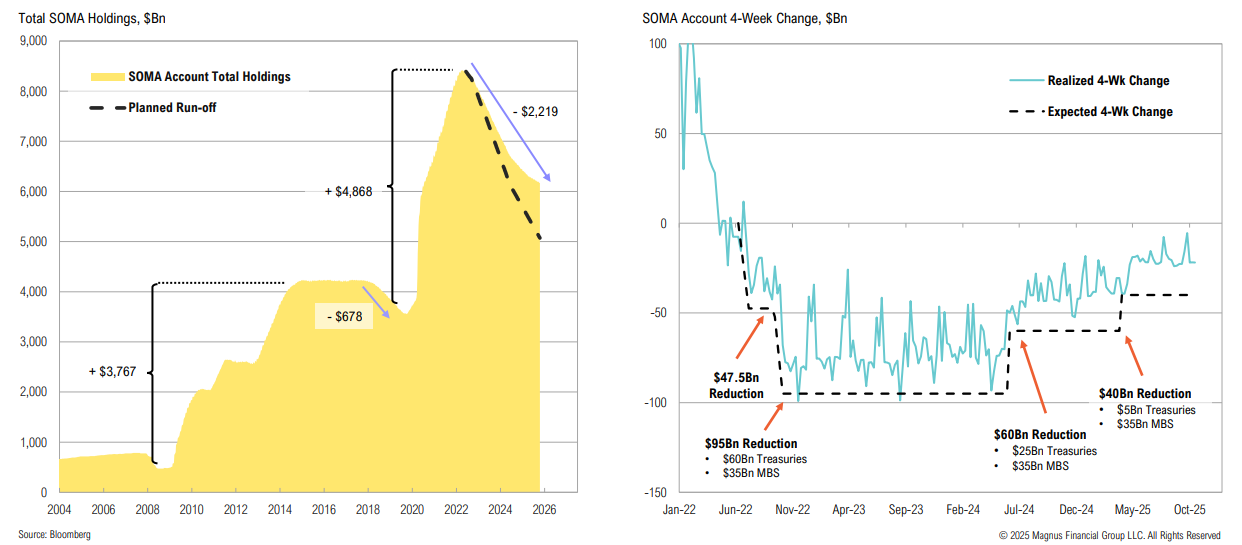 Charts of SOMA holdings and 4-week changes.