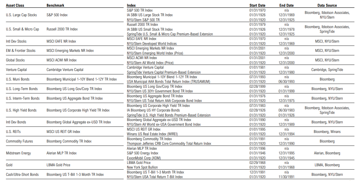Table of asset classes and benchmarks with indices.