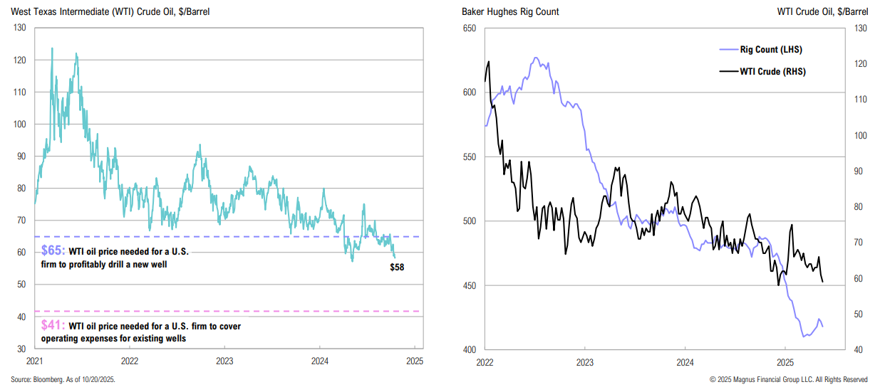WTI crude oil and rig count charts, 2021-2025.