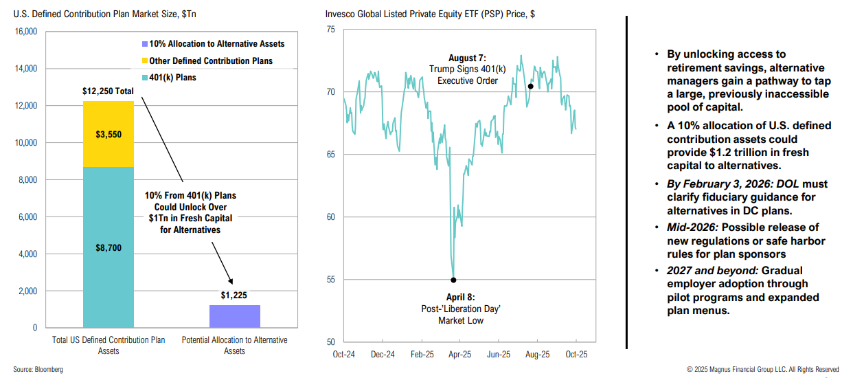 401(k) allocation impact on alternative assets and equity prices.