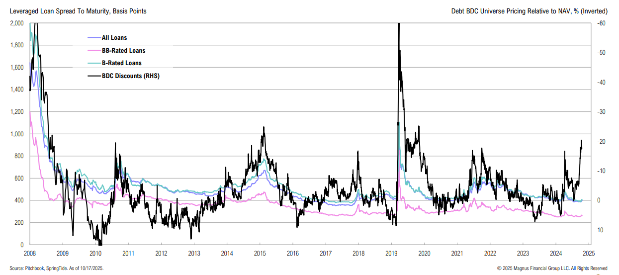 Leveraged loan spread to maturity chart, 2008-2025.