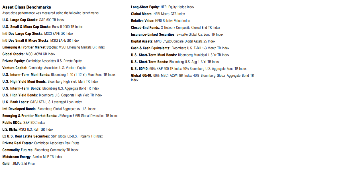 Asset class benchmarks and performance indices list.