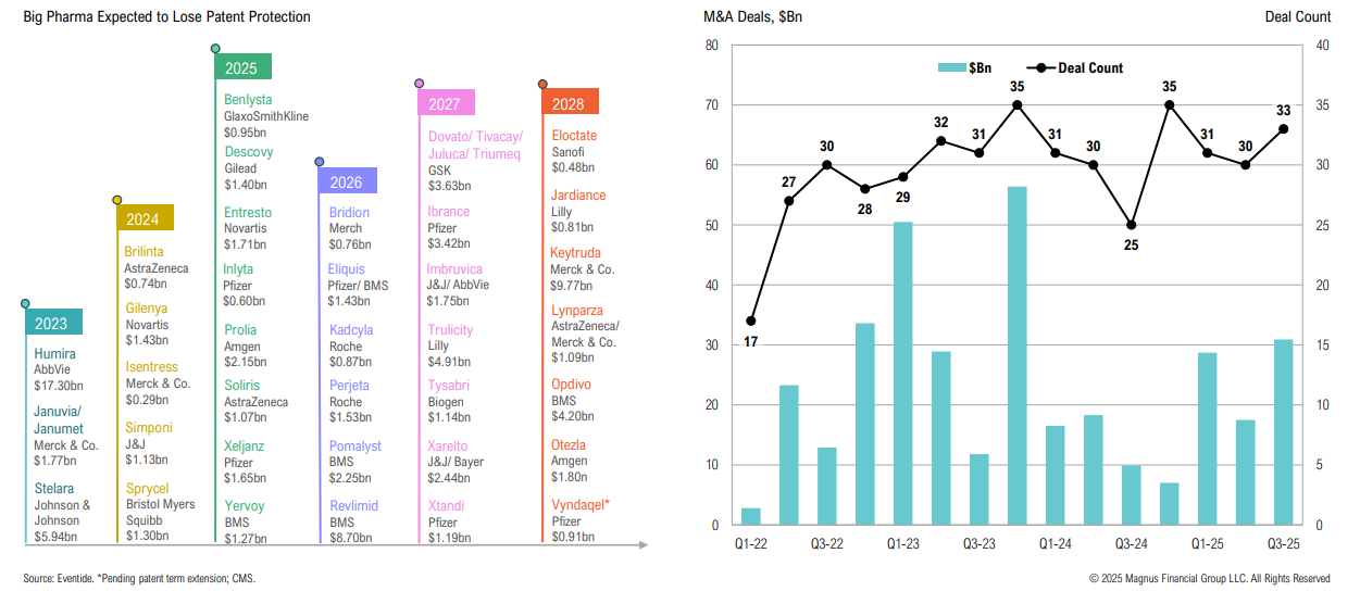 Pharma patents expiring 2023-2028, M&A deals 2022-2025.
