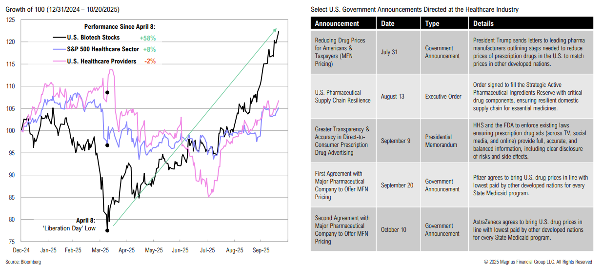 Graph and table showing U.S. healthcare stock trends.
