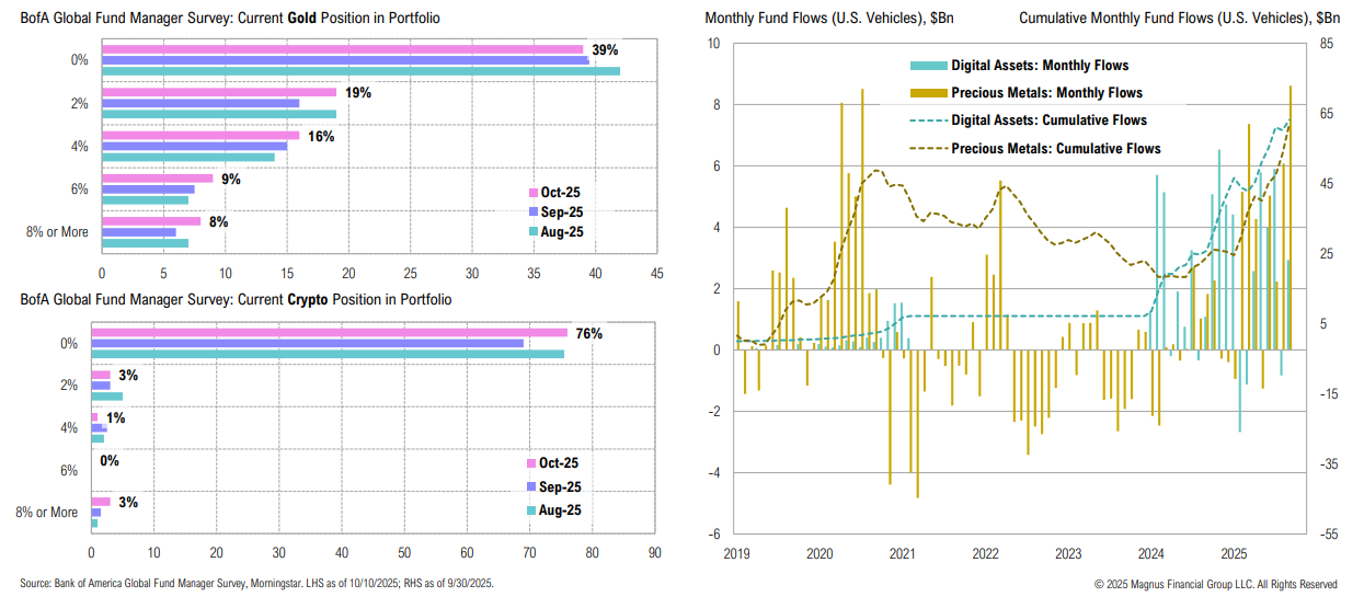 Charts of gold, crypto positions and fund flows.