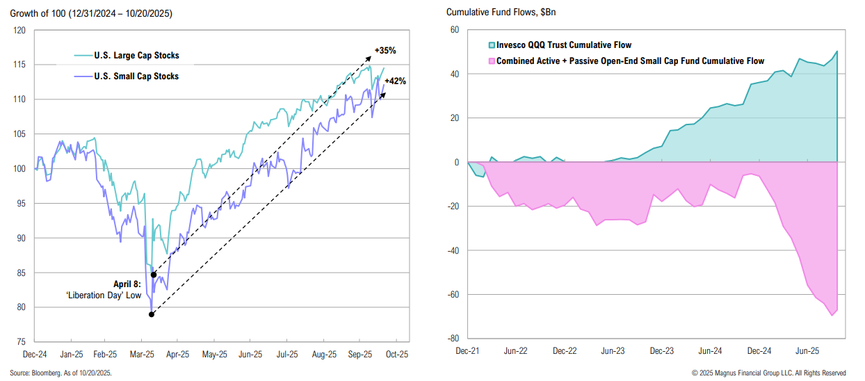 Stock growth and fund flows from 2024 to 2025.