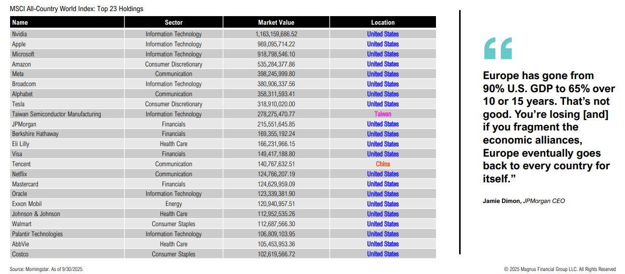 MSCI top 23 holdings and economic quote.