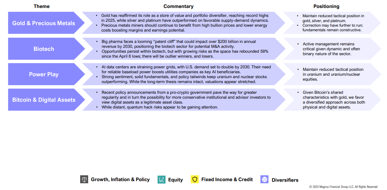 Financial themes: metals, biotech, energy, digital assets insights.
