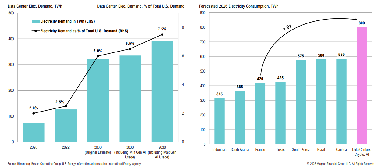 Data center electricity demand and 2026 consumption forecast