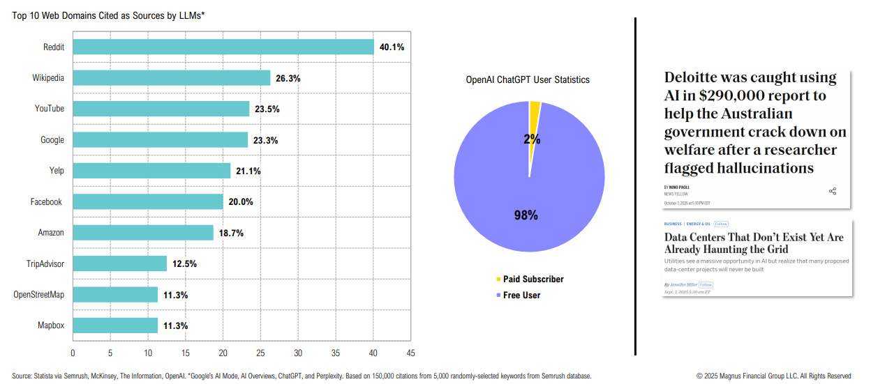 Chart of top web domains cited by LLMs.