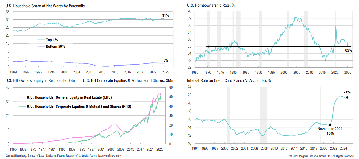 US household financial trends, 1989-2025, four graphs.