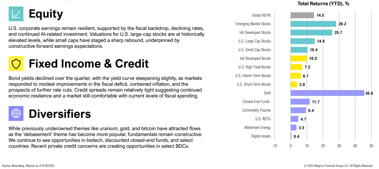 Financial sectors performance: equity, bonds, diversifiers chart.