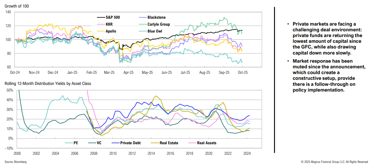 Line graphs showing investment growth and distribution yields.