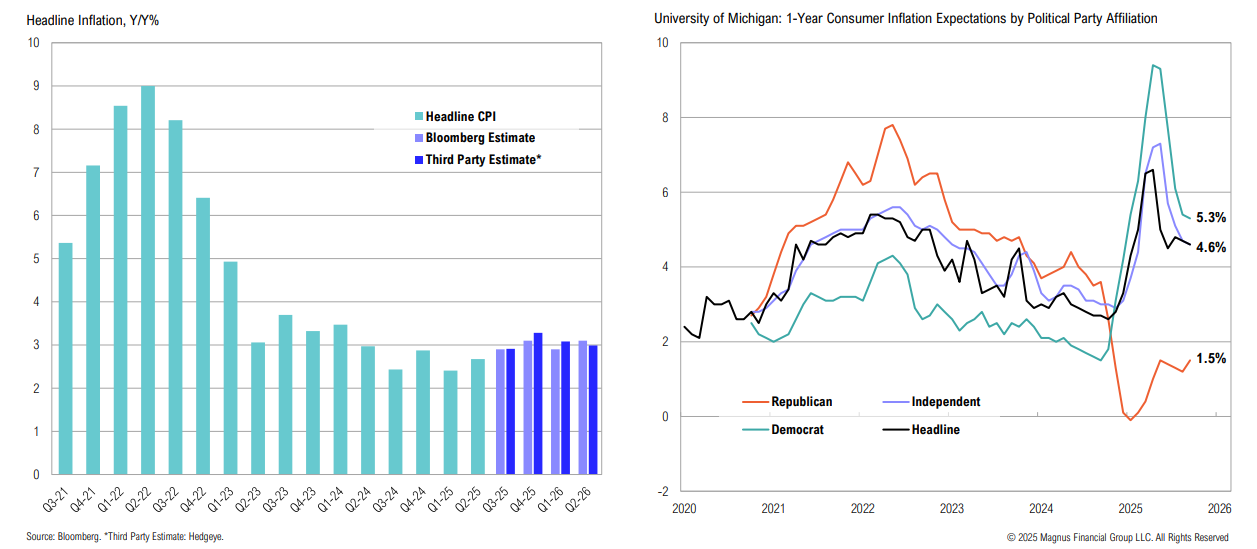 Inflation trends and expectations by political affiliation.