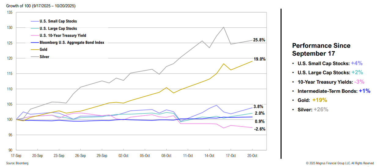 Chart of asset growth performance since September 17, 2025
