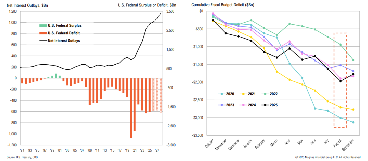 US budget surplus, deficit, and interest trends graphs.