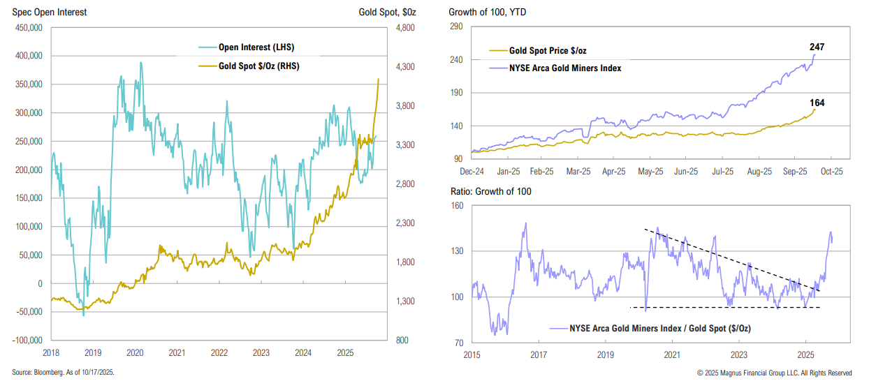 Gold price trends and open interest charts, 2025.