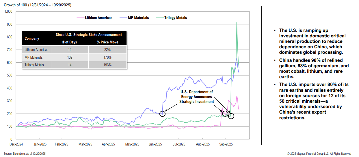 Graph showing U.S. mineral investment impacts on companies.