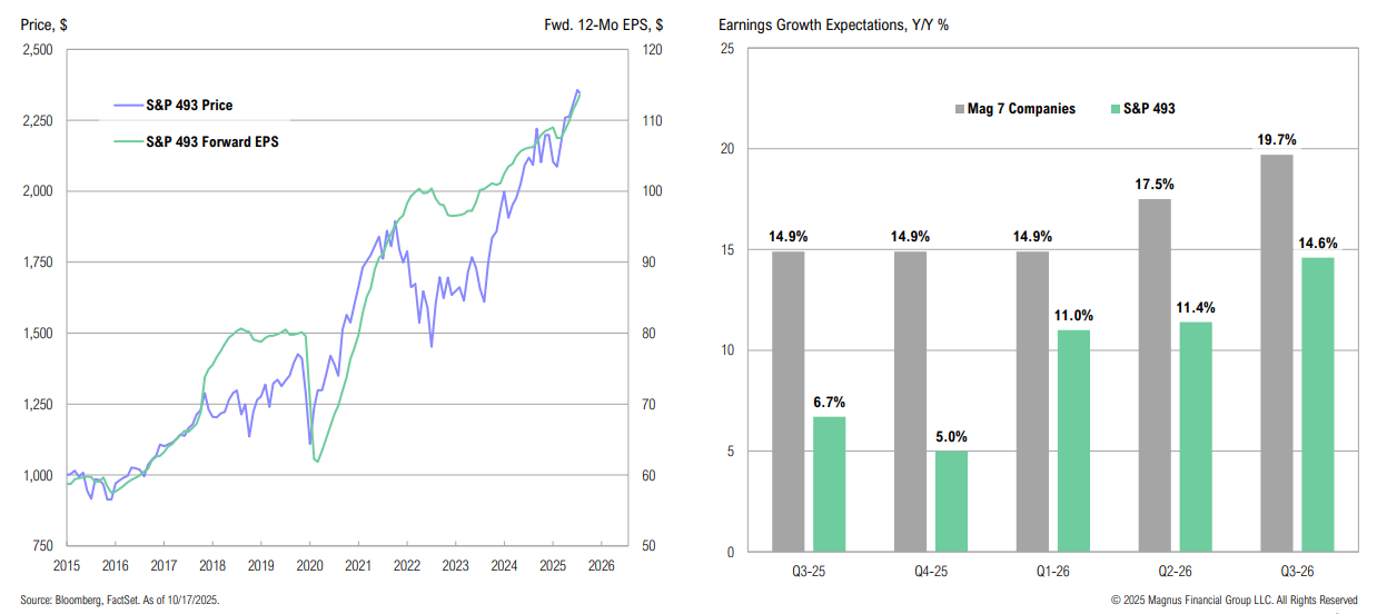 S&P 493 Price and EPS trends with earnings growth.