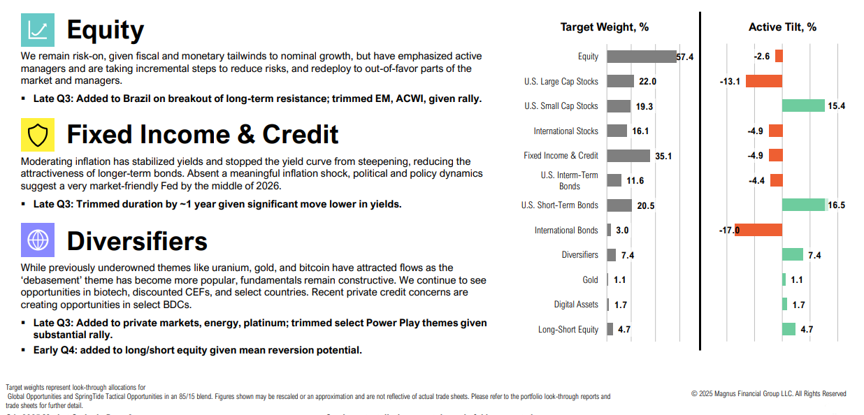 Investment strategy allocation and sector performance chart overview.