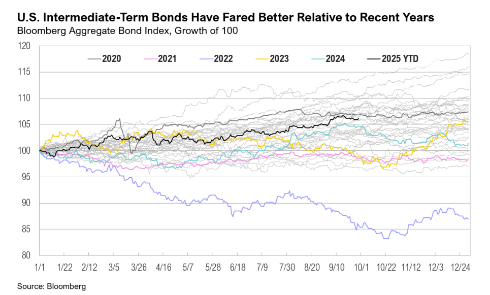 U.S. bond performance chart 2020 to 2025.