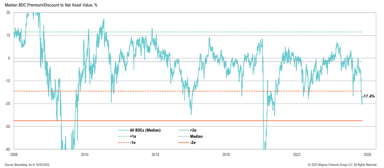 BDC discount to net asset value graph.